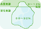 意識を氷山に例える図